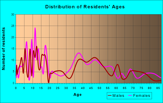 Waterville, Washington Age and Sex of Residents
