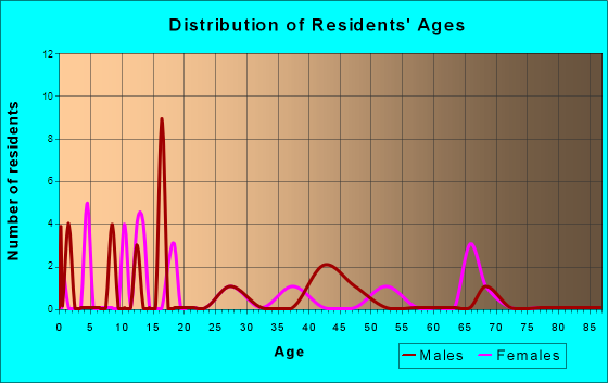 Waverly, Washington Age and Sex of Residents