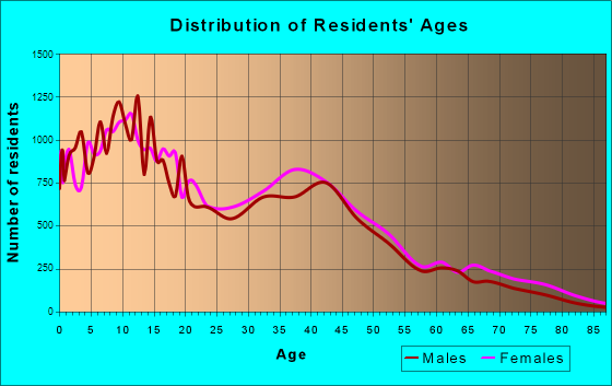Rialto, California Age and Sex of Residents
