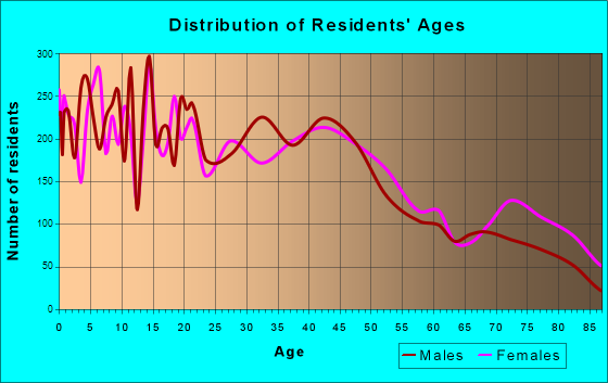 Wenatchee, Washington Age and Sex of Residents