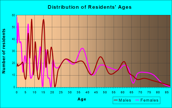 West Longview, Washington Age and Sex of Residents