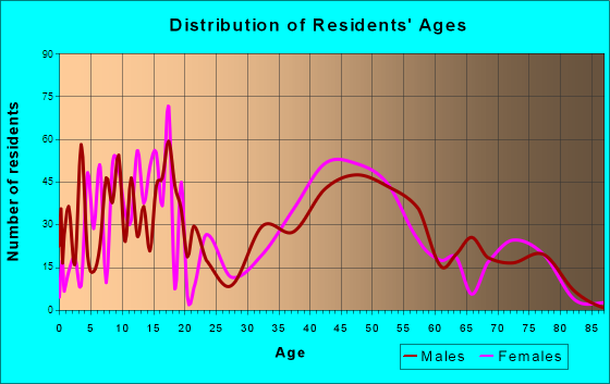 West Pasco, Washington Age and Sex of Residents