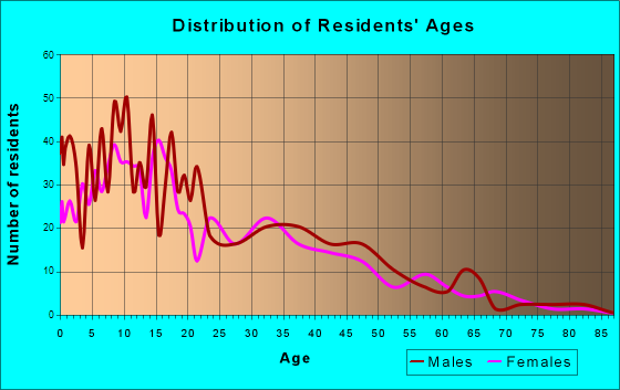 Richgrove, California Age and Sex of Residents