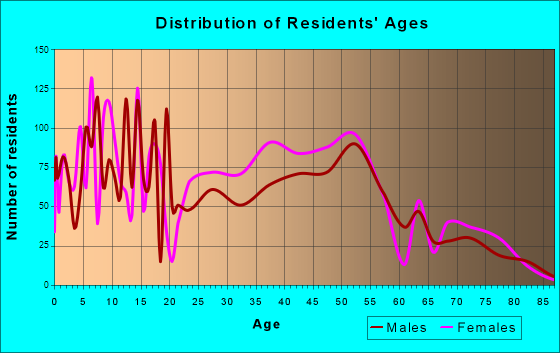 West Valley, Washington Age and Sex of Residents