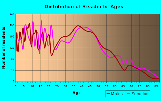 White Center, Washington Age and Sex of Residents