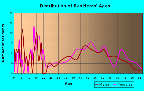 Wilbur, Washington Age and Sex of Residents