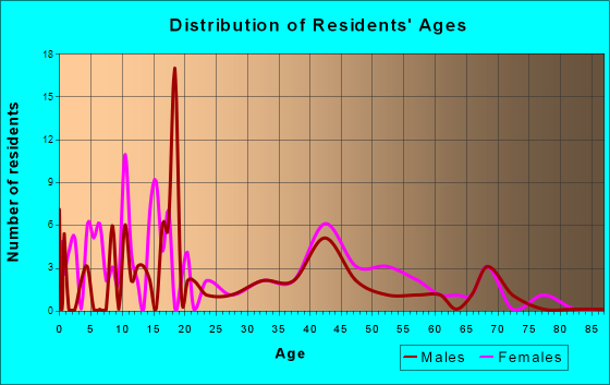 Wilkeson, Washington Age and Sex of Residents