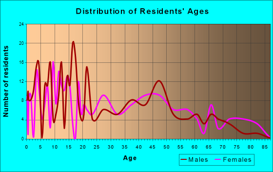 Winlock, Washington Age and Sex of Residents