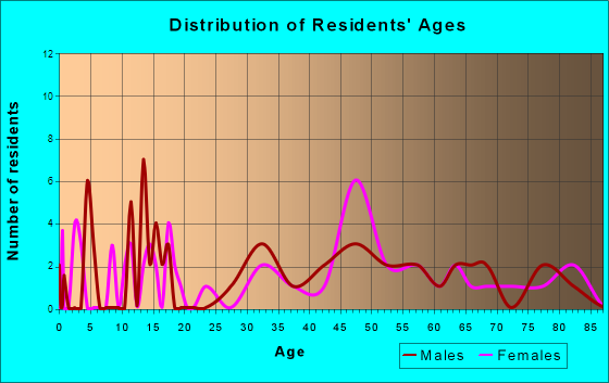 Winthrop, Washington Age and Sex of Residents
