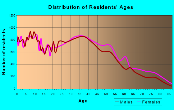Richmond, California Age and Sex of Residents
