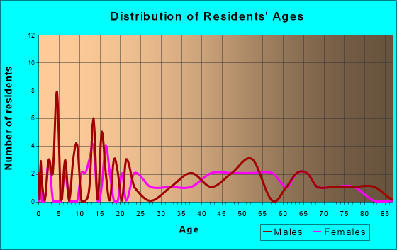 Wishram, Washington Age and Sex of Residents