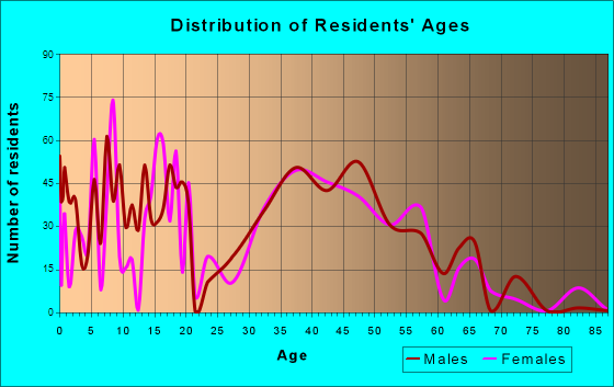 Woods Creek, Washington Age and Sex of Residents