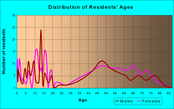 Woodway, Washington Age and Sex of Residents