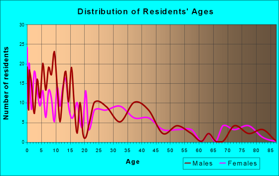 Yacolt, Washington Age and Sex of Residents
