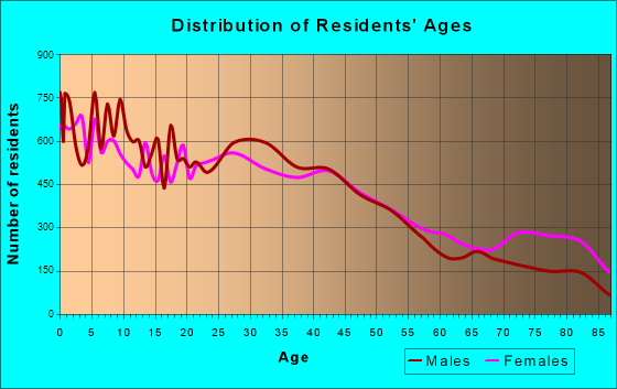 Yakima, Washington Age and Sex of Residents
