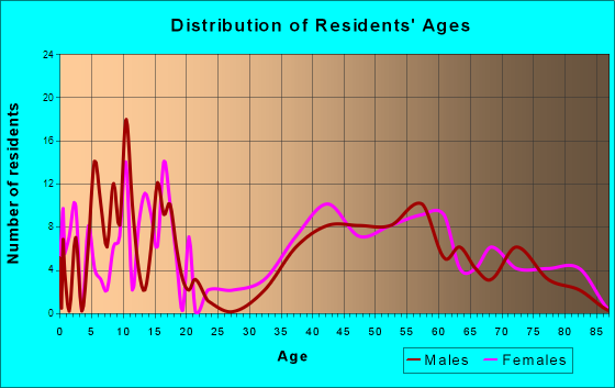 Yarrow Point, Washington Age and Sex of Residents