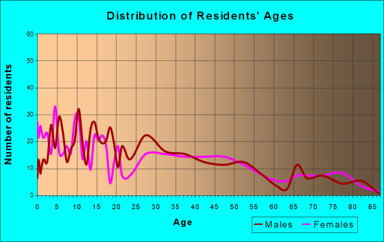 Zillah, Washington Age and Sex of Residents