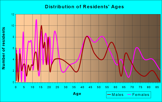 Addison (Webster Springs), West Virginia Age and Sex of Residents
