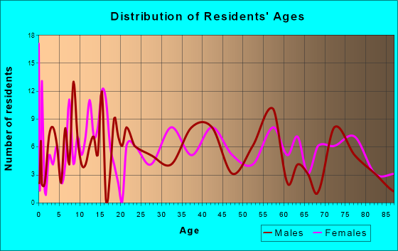 Alderson, West Virginia Age and Sex of Residents