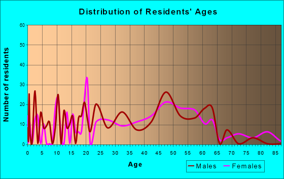 Alum Creek, West Virginia Age and Sex of Residents