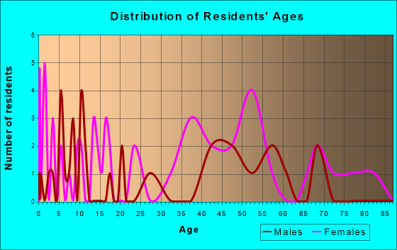 Anawalt, West Virginia Age and Sex of Residents