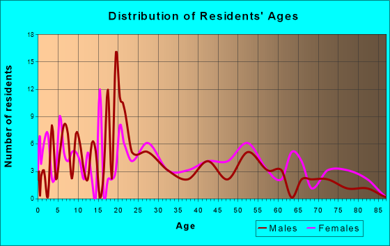 Anmoore, West Virginia Age and Sex of Residents
