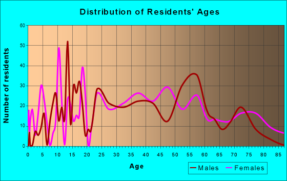 Barboursville, West Virginia Age and Sex of Residents