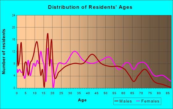 Barrackville, West Virginia Age and Sex of Residents