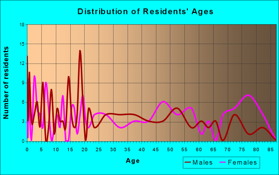 Bath (Berkeley Springs), West Virginia Age and Sex of Residents