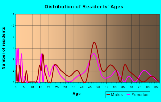 Bayard, West Virginia Age and Sex of Residents