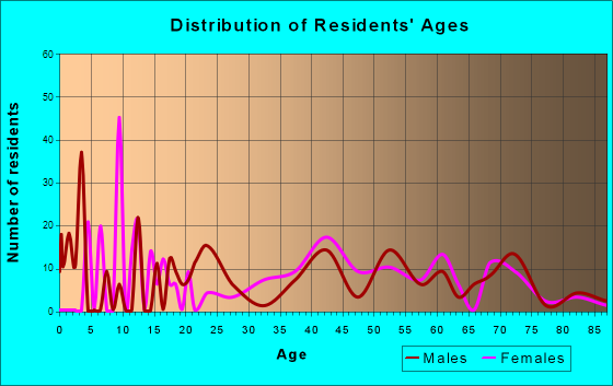 Beaver, West Virginia Age and Sex of Residents