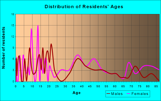 Beech Bottom, West Virginia Age and Sex of Residents