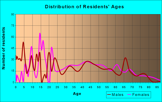Rio Dell, California Age and Sex of Residents