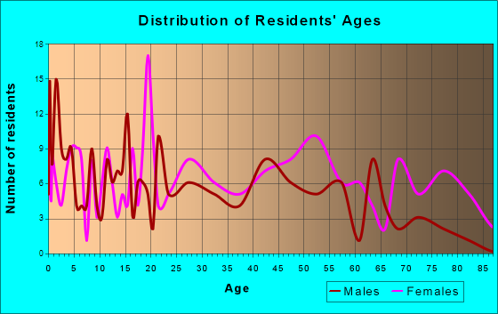 Belmont, West Virginia Age and Sex of Residents