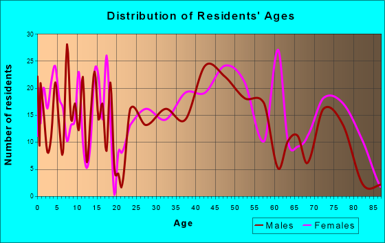 Bethlehem, West Virginia Age and Sex of Residents