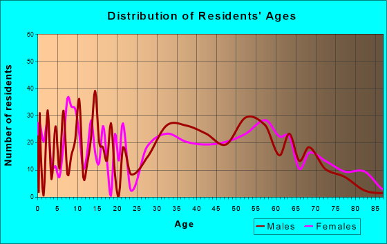Blennerhassett, West Virginia Age and Sex of Residents