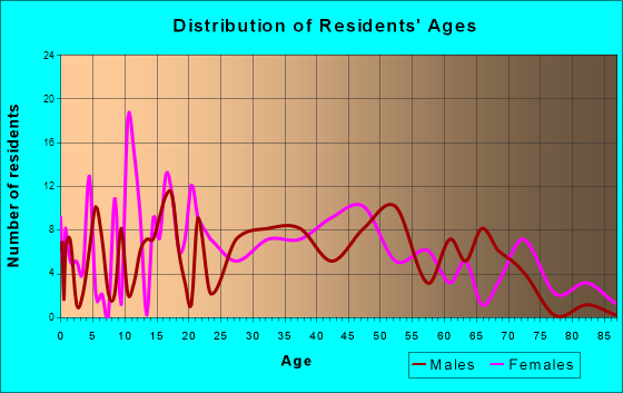 Bolivar, West Virginia Age and Sex of Residents