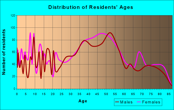 Rio del Mar, California Age and Sex of Residents