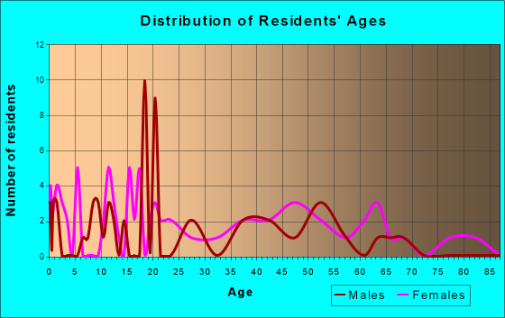 Bradshaw, West Virginia Age and Sex of Residents