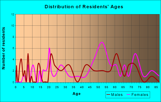 Bramwell, West Virginia Age and Sex of Residents