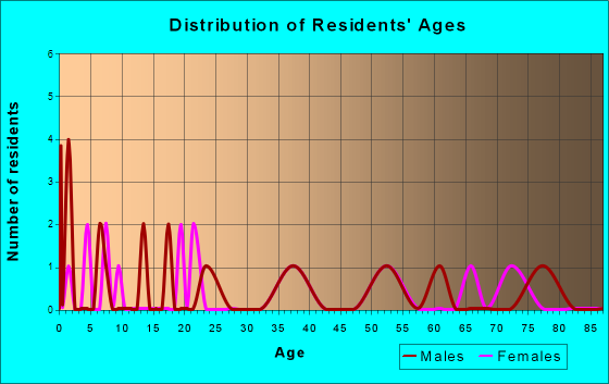 Brandonville, West Virginia Age and Sex of Residents