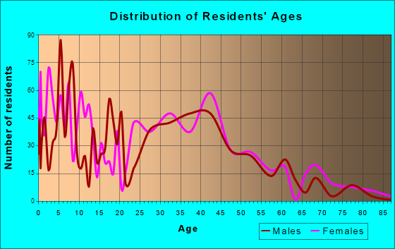 Brookhaven, West Virginia Age and Sex of Residents