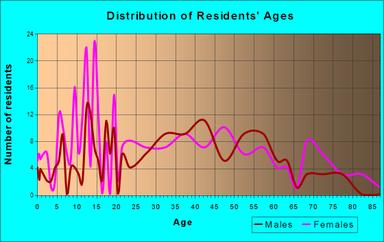 Buffalo, West Virginia Age and Sex of Residents