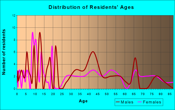 Burnsville, West Virginia Age and Sex of Residents