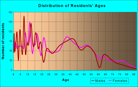 Rio Linda, California Age and Sex of Residents