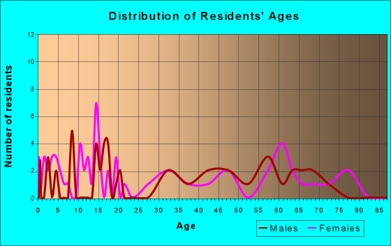 Cairo, West Virginia Age and Sex of Residents