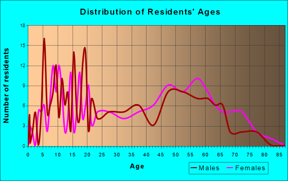 Carpendale, West Virginia Age and Sex of Residents