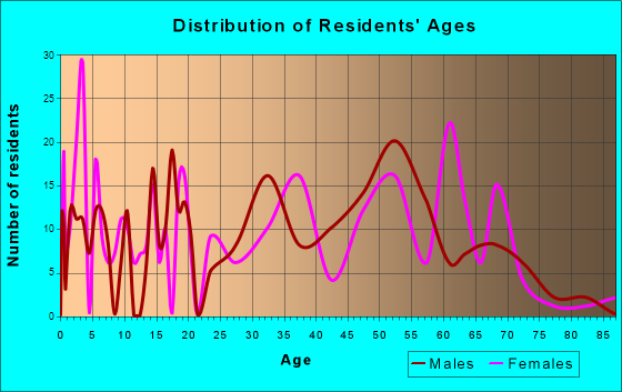 Cassville, West Virginia Age and Sex of Residents