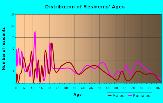 Cedar Grove, West Virginia Age and Sex of Residents