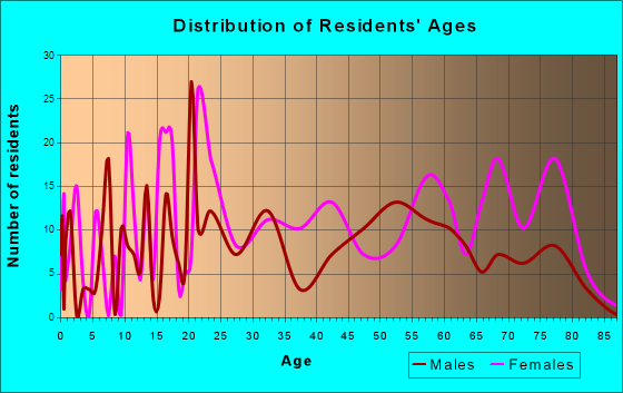 Ceredo, West Virginia Age and Sex of Residents
